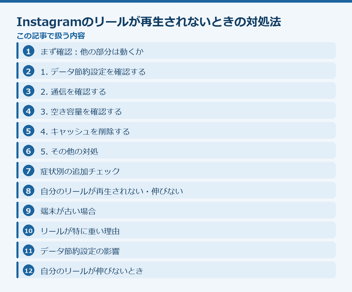 Instagramのリールが再生されないときの対処法の記事構成図