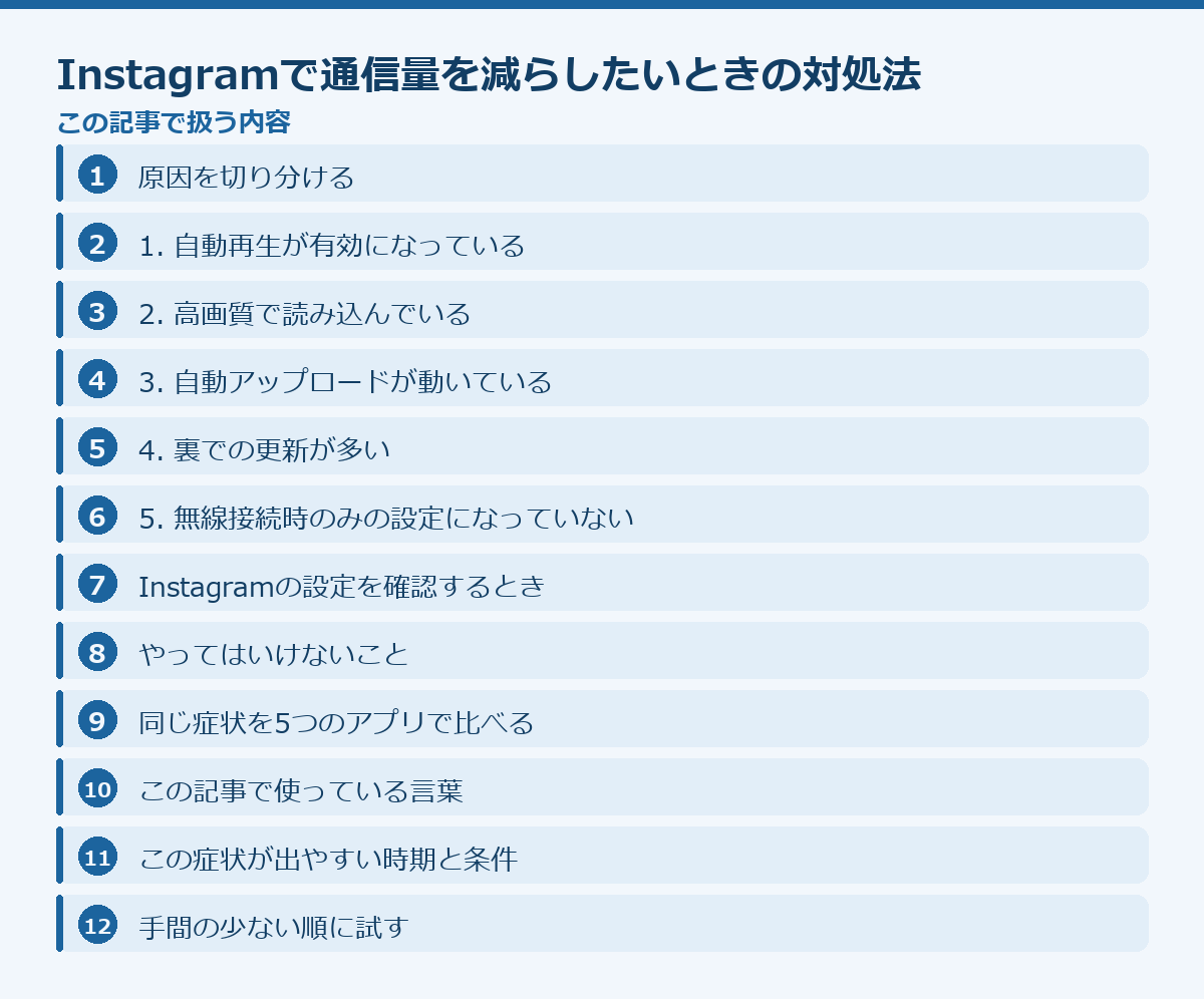 Instagramで通信量を減らしたいときの対処法の記事構成図