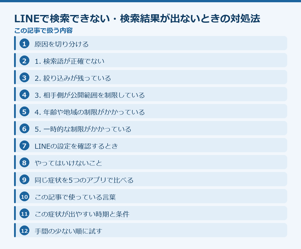 LINEで検索できない・検索結果が出ないときの対処法の記事構成図