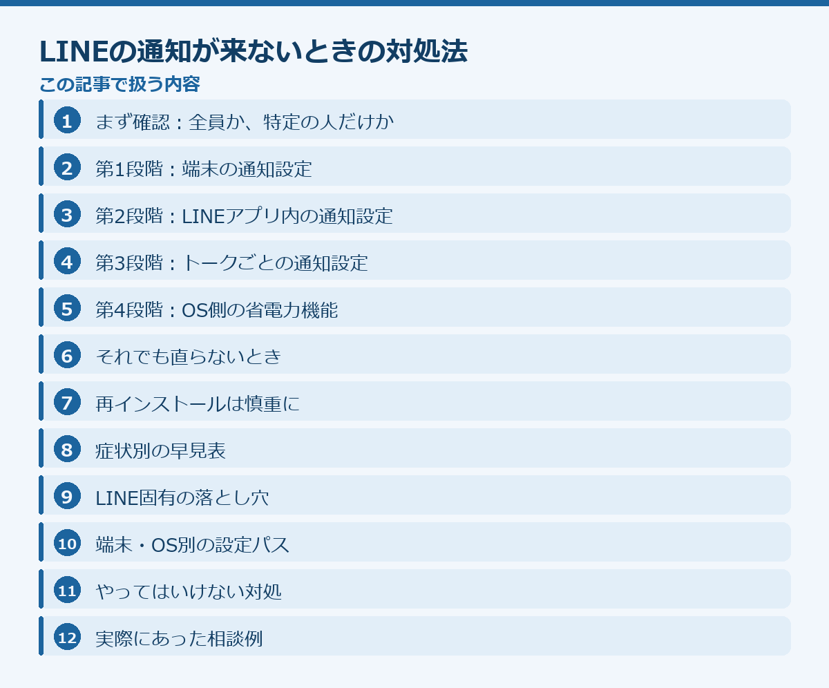 LINEの通知が来ないときの対処法の記事構成図