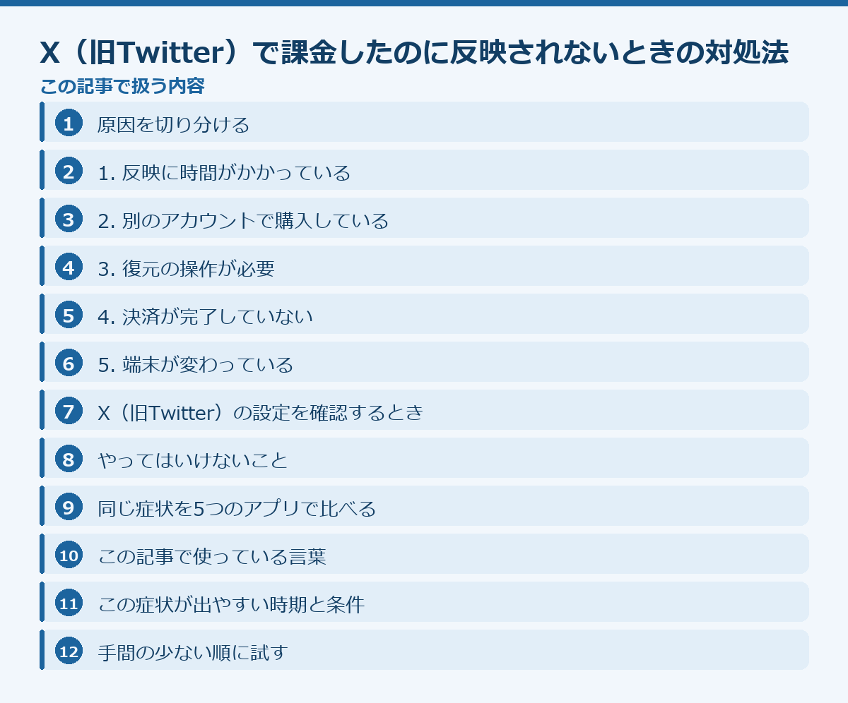 X（旧Twitter）で課金したのに反映されないときの対処法の記事構成図