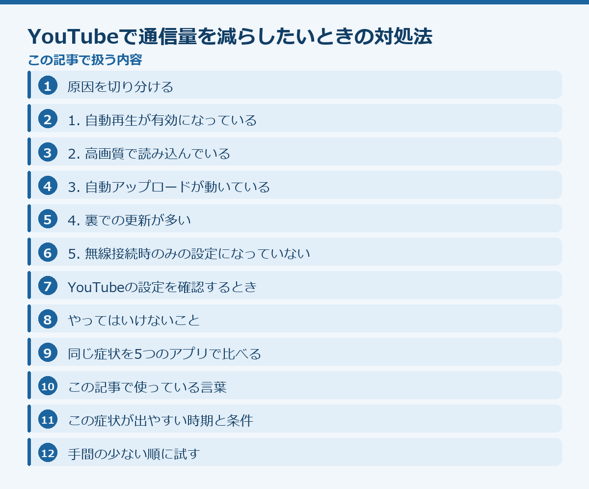 YouTubeで通信量を減らしたいときの対処法の記事構成図