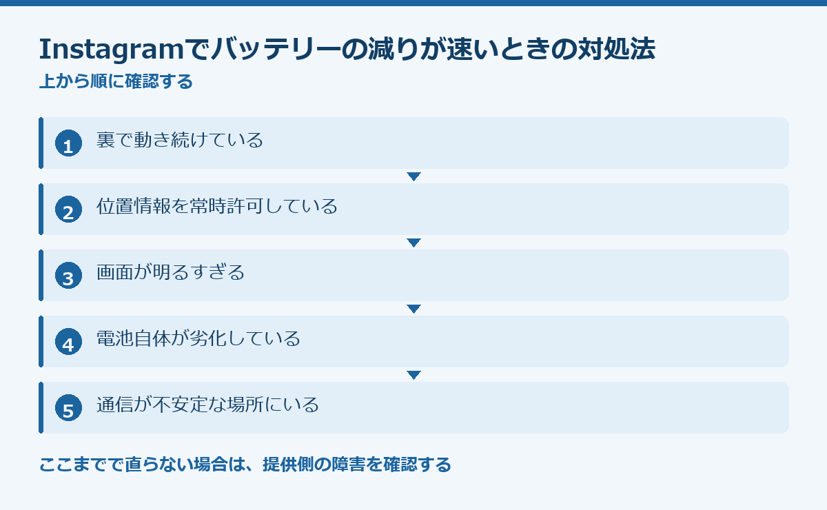 Instagramでバッテリーの減りが速いときの対処法の要点図