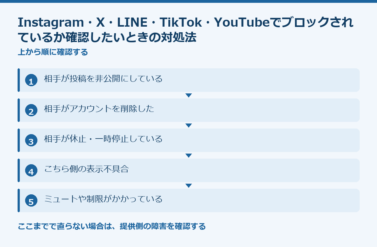 Instagram・X・LINE・TikTok・YouTubeでブロックされているか確認したいときの対処法の要点図