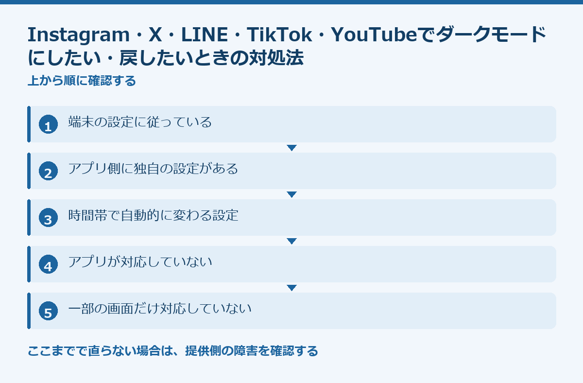 Instagram・X・LINE・TikTok・YouTubeでダークモードにしたい・戻したいときの対処法の要点図