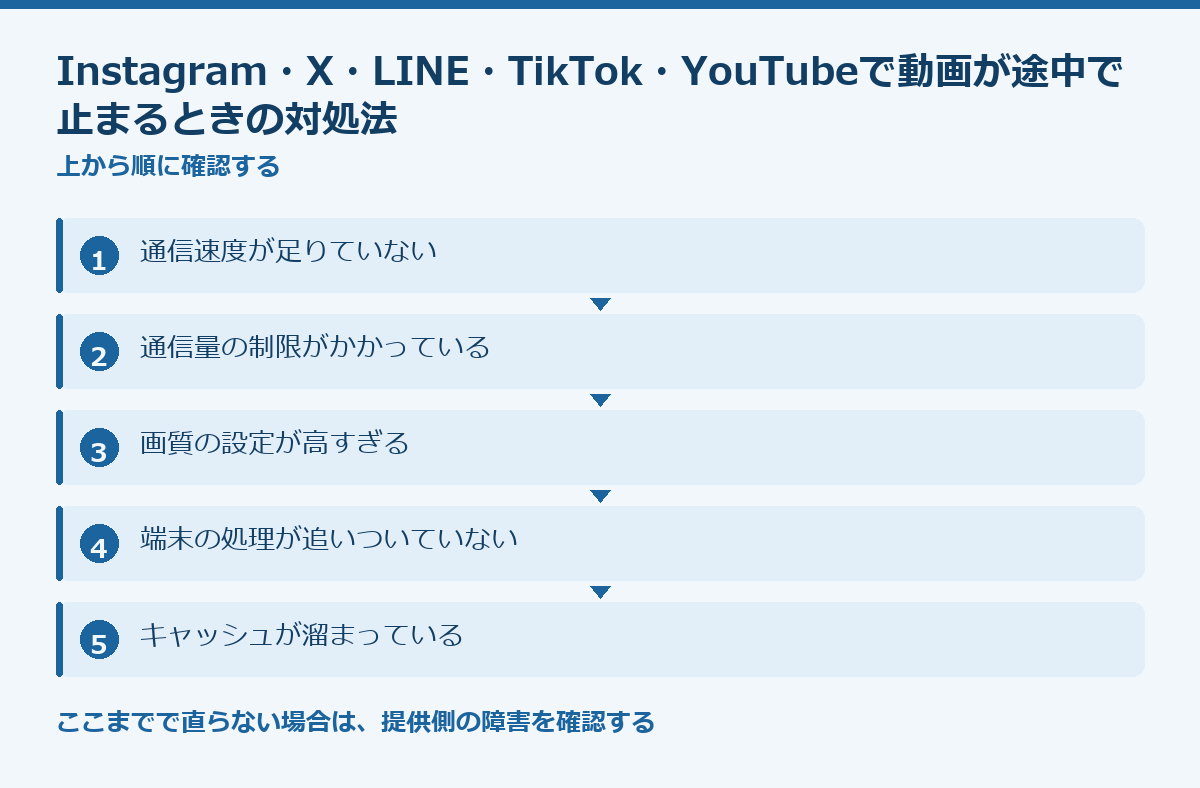 Instagram・X・LINE・TikTok・YouTubeで動画が途中で止まるときの対処法の要点図