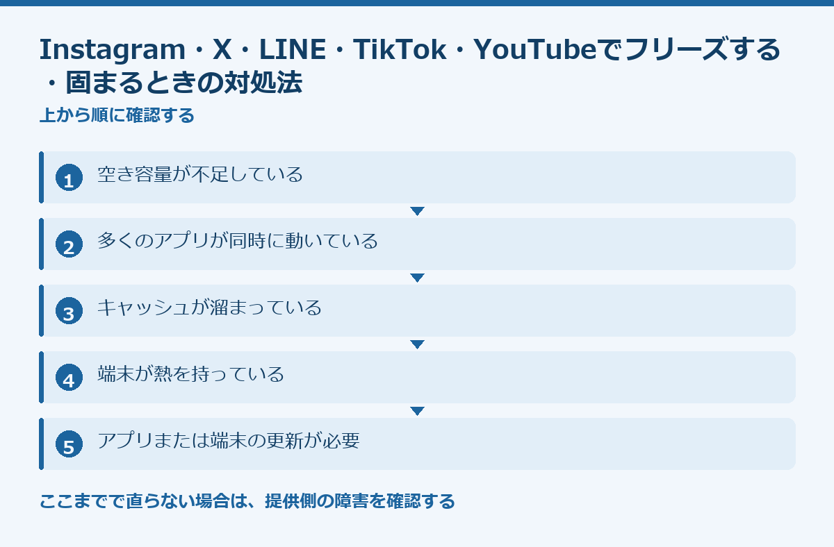 Instagram・X・LINE・TikTok・YouTubeでフリーズする・固まるときの対処法の要点図