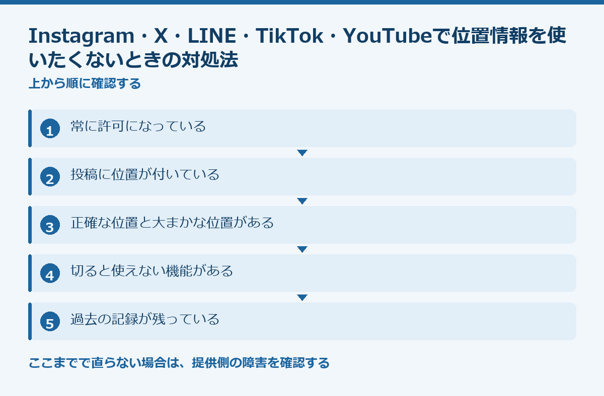 Instagram・X・LINE・TikTok・YouTubeで位置情報を使いたくないときの対処法の要点図