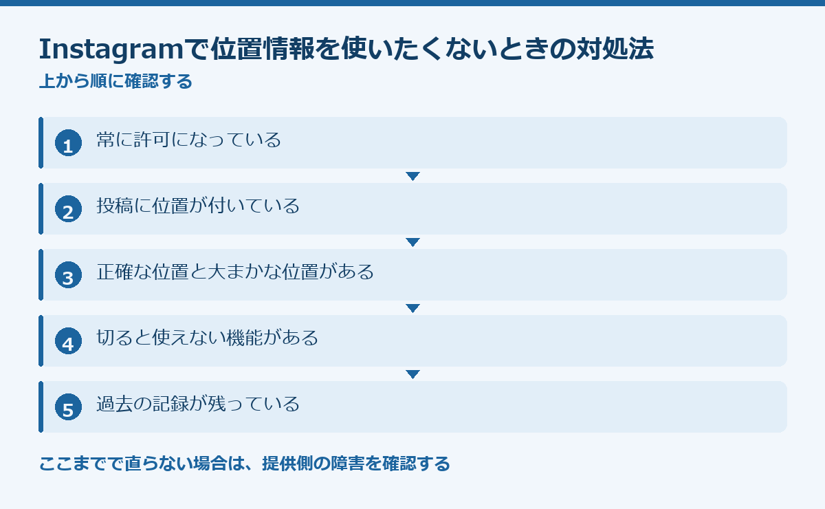 Instagramで位置情報を使いたくないときの対処法の要点図