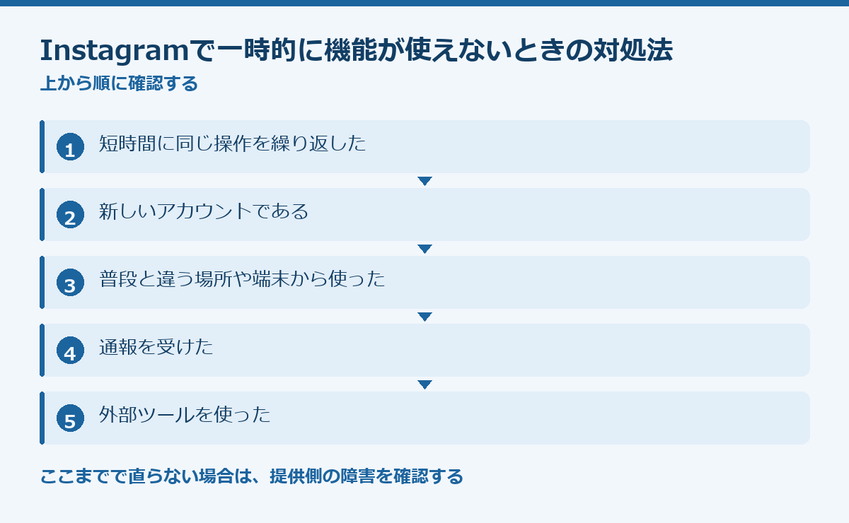 Instagramで一時的に機能が使えないときの対処法の要点図