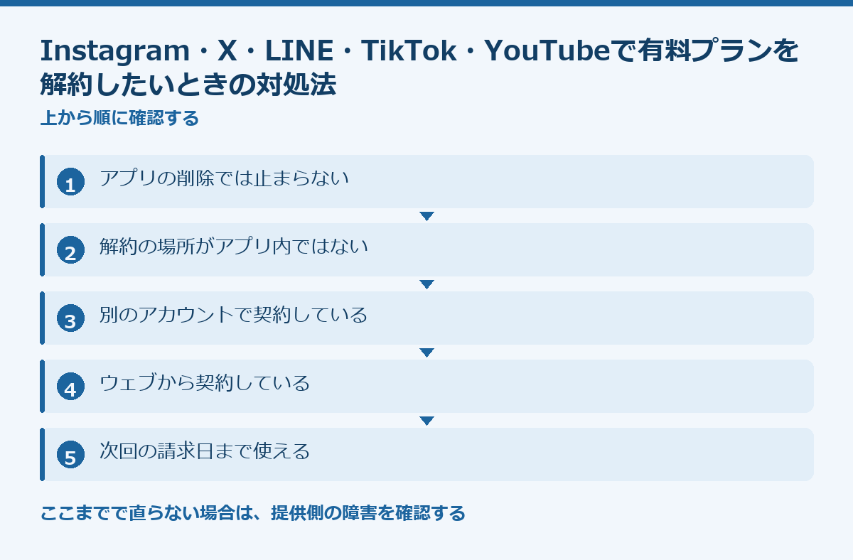 Instagram・X・LINE・TikTok・YouTubeで有料プランを解約したいときの対処法の要点図