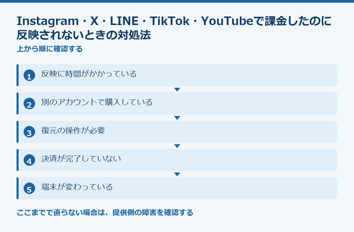 Instagram・X・LINE・TikTok・YouTubeで課金したのに反映されないときの対処法の要点図