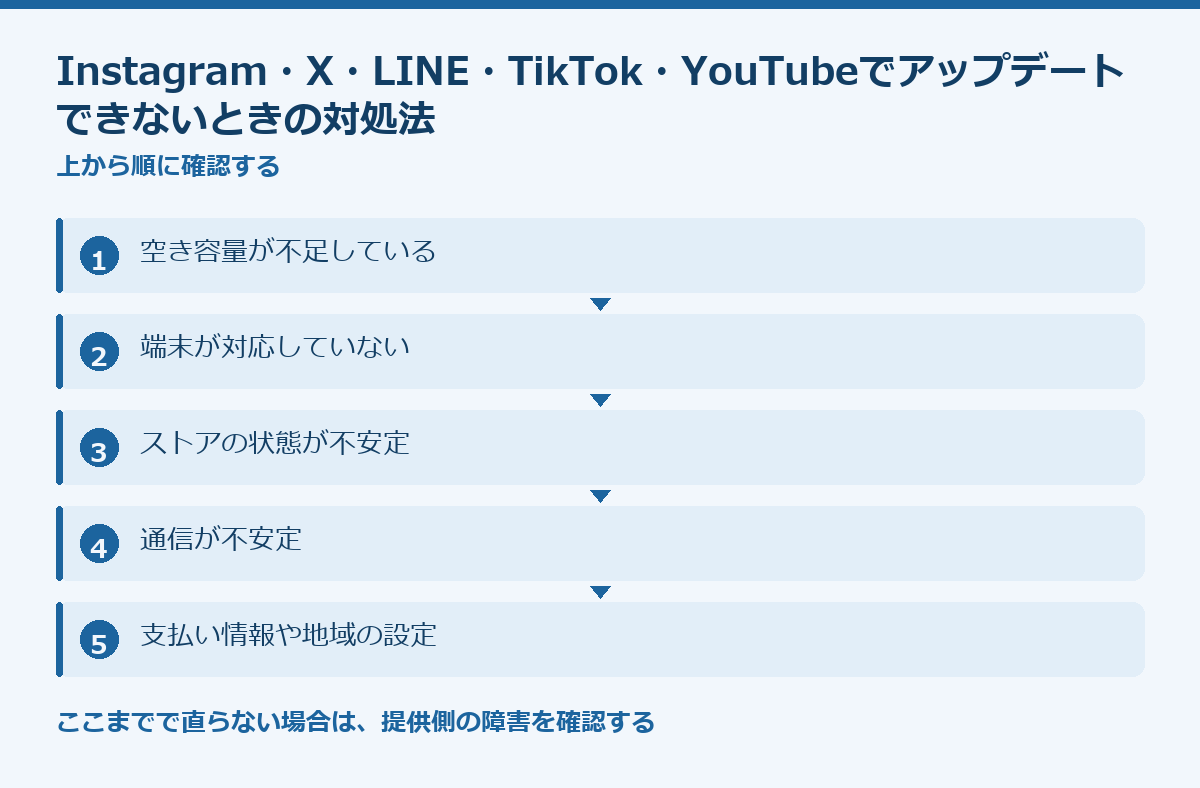 Instagram・X・LINE・TikTok・YouTubeでアップデートできないときの対処法の要点図
