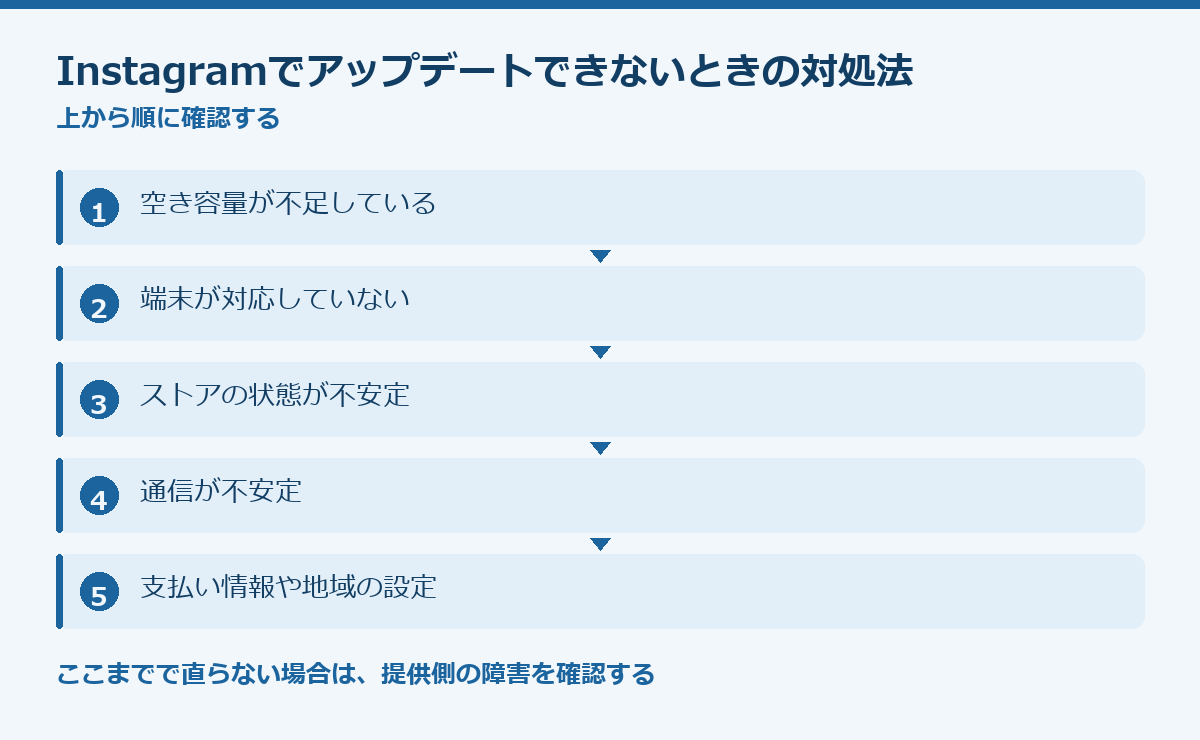Instagramでアップデートできないときの対処法の要点図