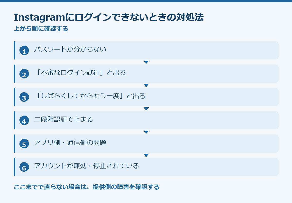 Instagramにログインできないときの対処法の要点図
