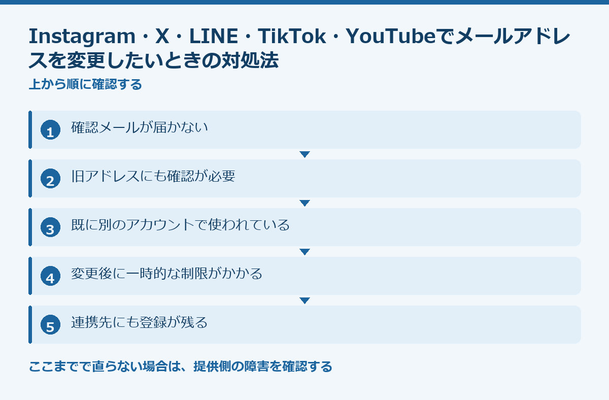Instagram・X・LINE・TikTok・YouTubeでメールアドレスを変更したいときの対処法の要点図