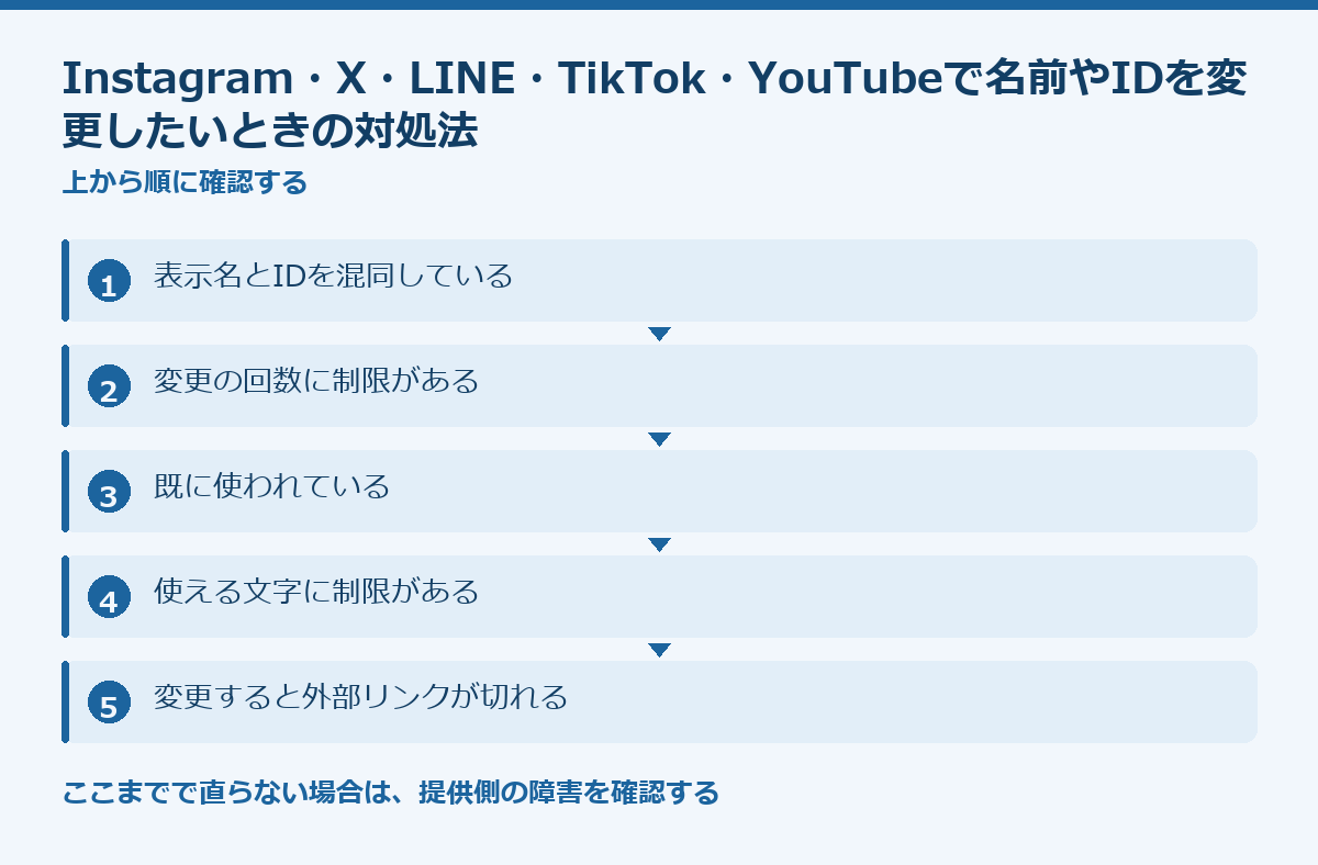 Instagram・X・LINE・TikTok・YouTubeで名前やIDを変更したいときの対処法の要点図