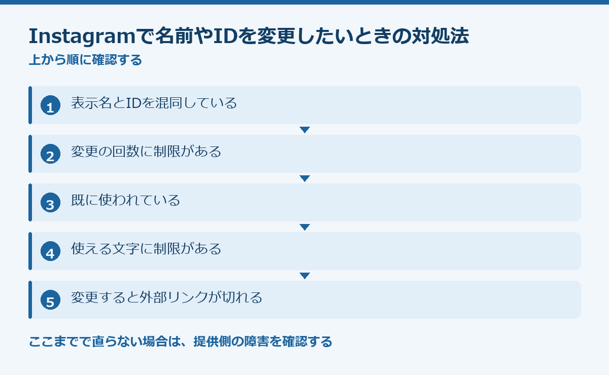 Instagramで名前やIDを変更したいときの対処法の要点図