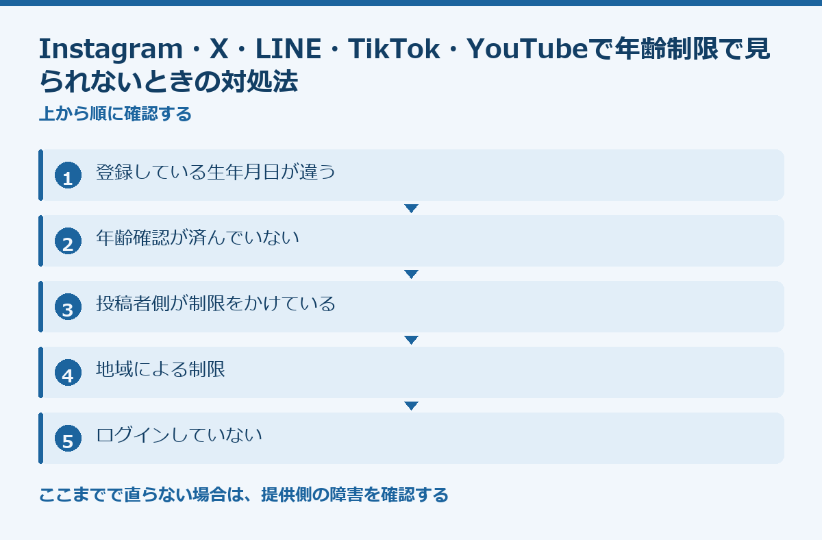 Instagram・X・LINE・TikTok・YouTubeで年齢制限で見られないときの対処法の要点図