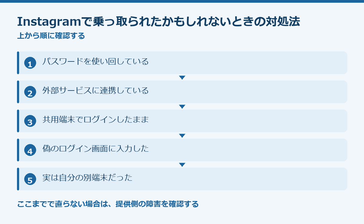 Instagramで乗っ取られたかもしれないときの対処法の要点図
