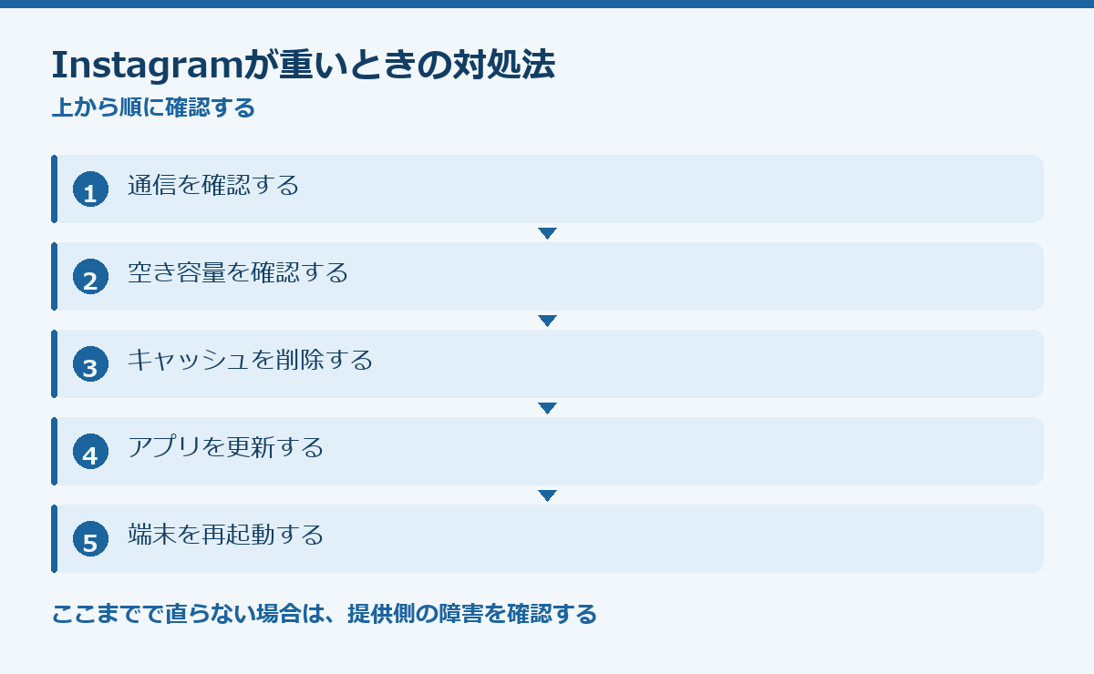 Instagramが重いときの対処法の要点図
