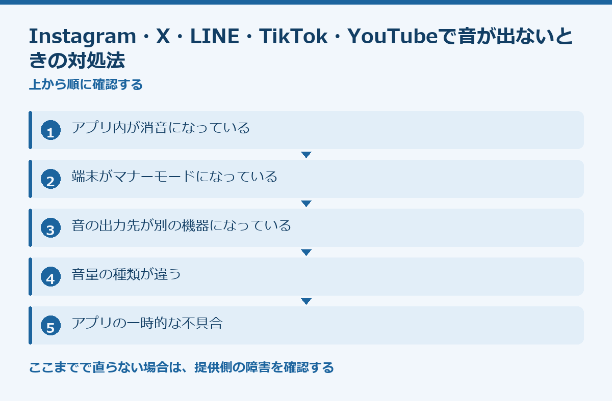 Instagram・X・LINE・TikTok・YouTubeで音が出ないときの対処法の要点図