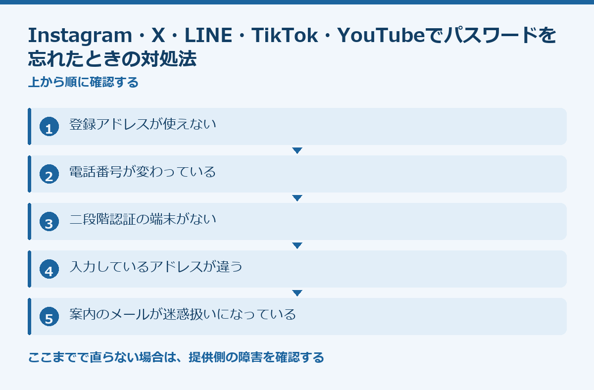 Instagram・X・LINE・TikTok・YouTubeでパスワードを忘れたときの対処法の要点図