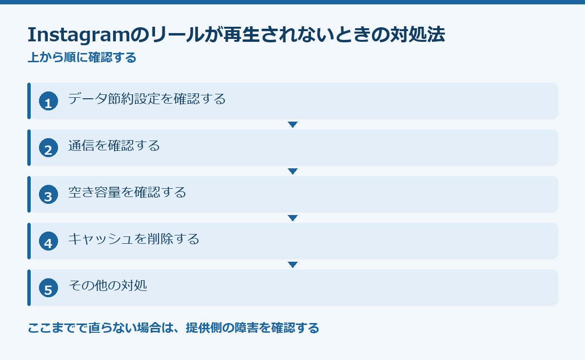 Instagramのリールが再生されないときの対処法の要点図