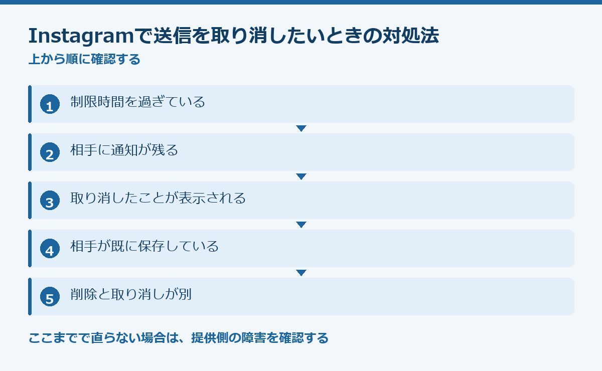Instagramで送信を取り消したいときの対処法の要点図