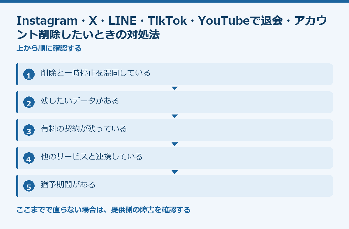 Instagram・X・LINE・TikTok・YouTubeで退会・アカウント削除したいときの対処法の要点図