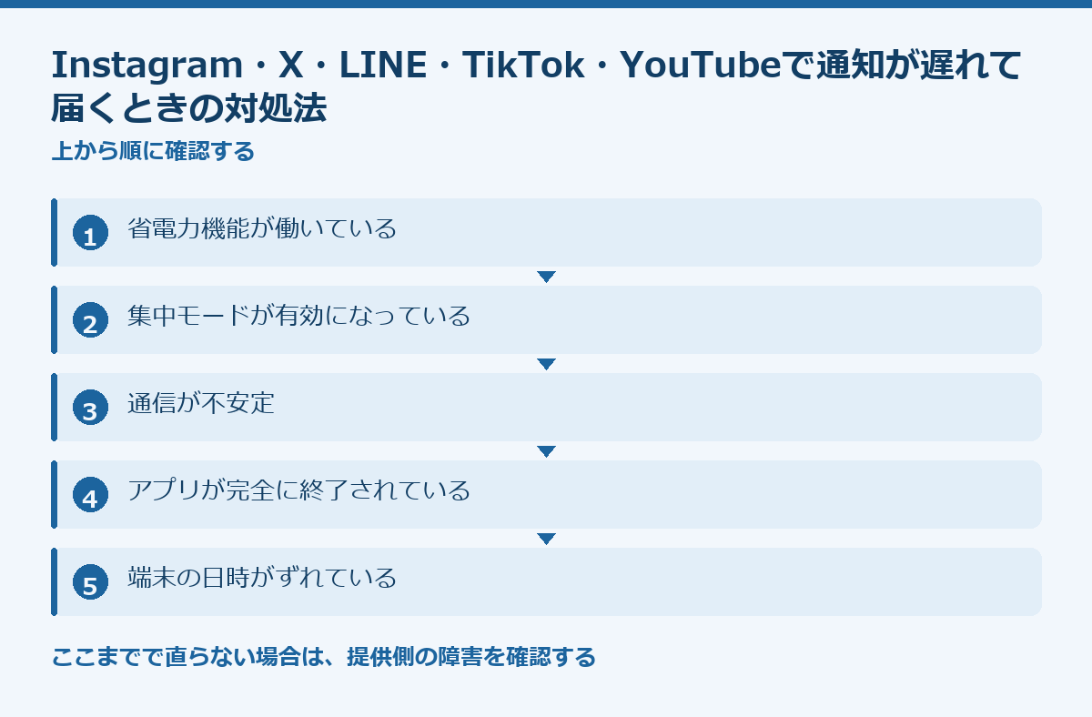 Instagram・X・LINE・TikTok・YouTubeで通知が遅れて届くときの対処法の要点図