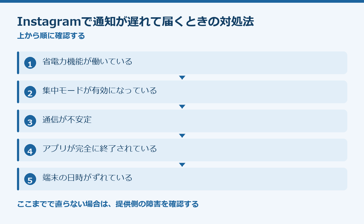 Instagramで通知が遅れて届くときの対処法の要点図