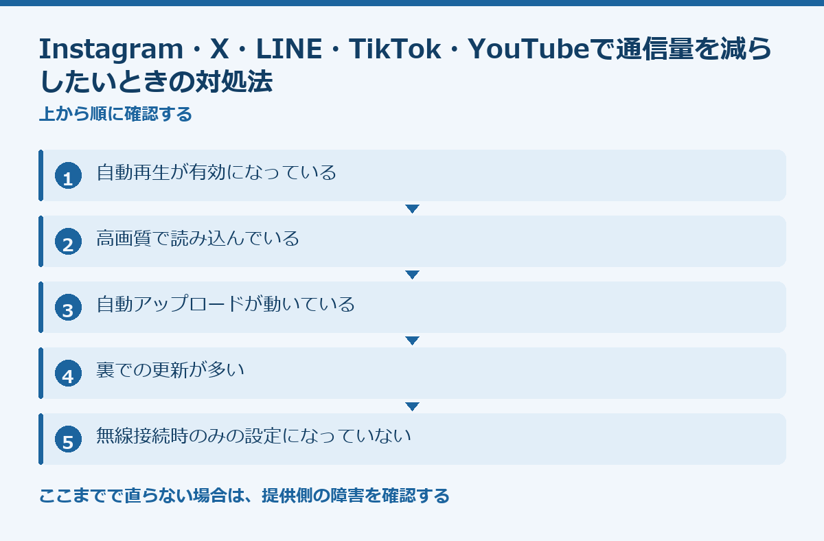 Instagram・X・LINE・TikTok・YouTubeで通信量を減らしたいときの対処法の要点図