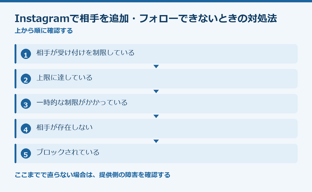 Instagramで相手を追加・フォローできないときの対処法の要点図