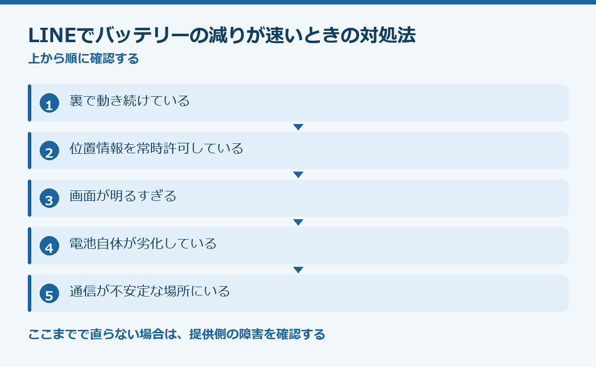 LINEでバッテリーの減りが速いときの対処法の要点図