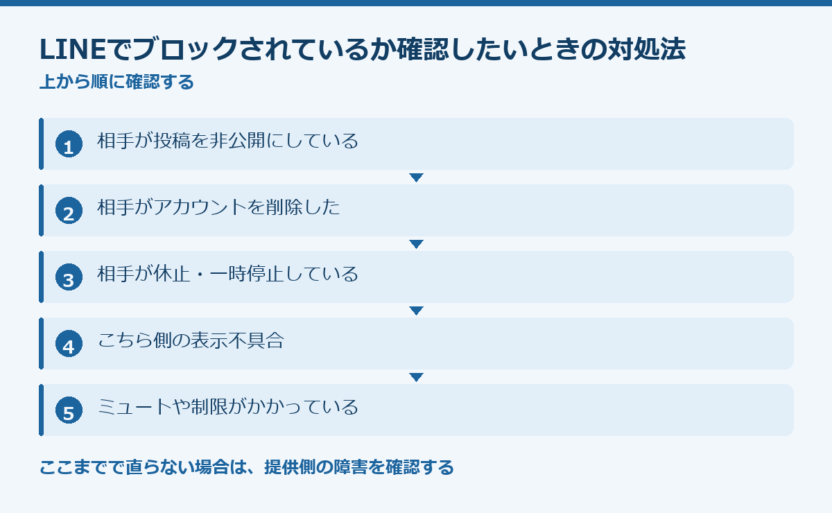 LINEでブロックされているか確認したいときの対処法の要点図