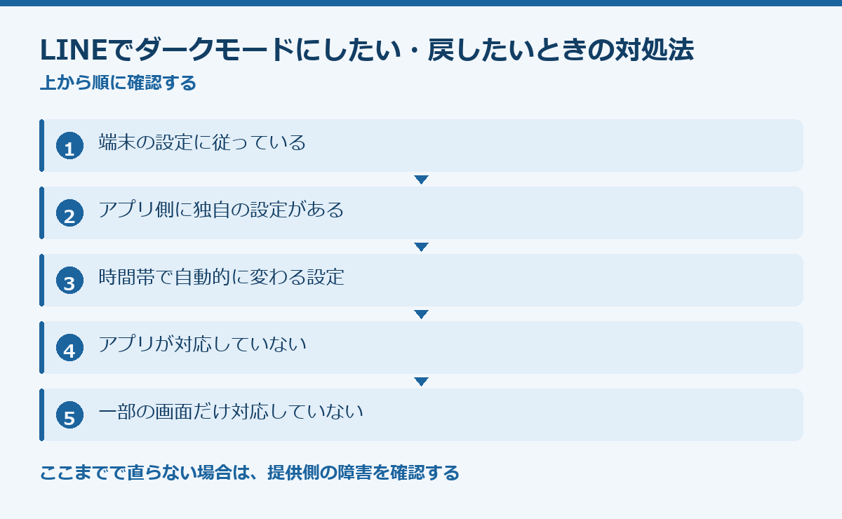 LINEでダークモードにしたい・戻したいときの対処法の要点図