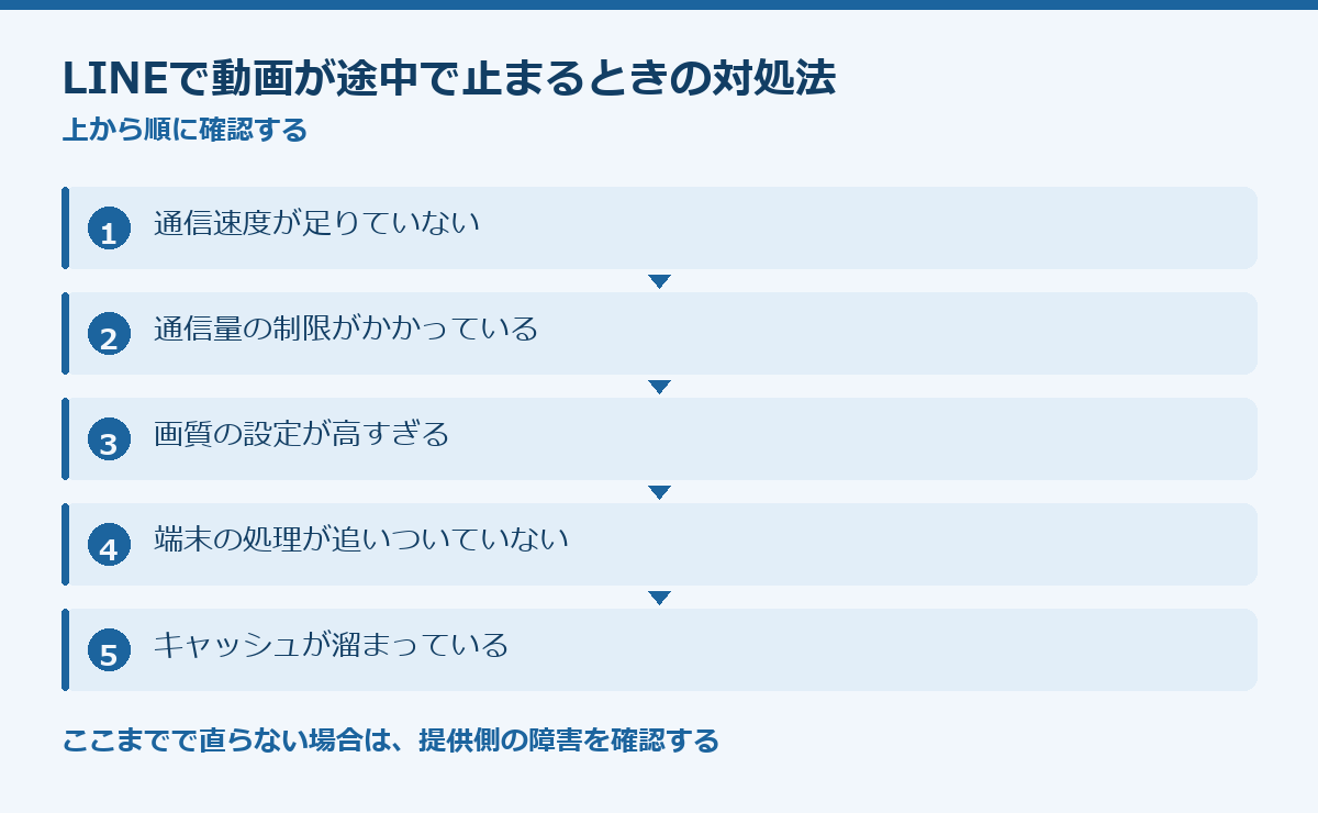 LINEで動画が途中で止まるときの対処法の要点図