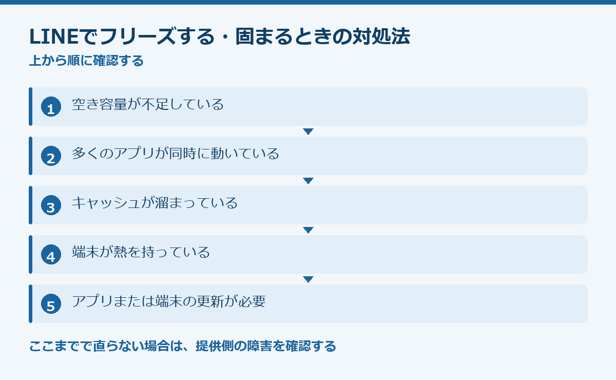 LINEでフリーズする・固まるときの対処法の要点図