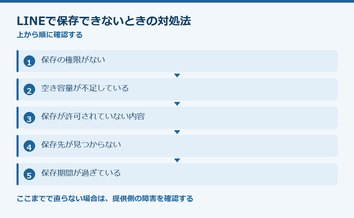 LINEで保存できないときの対処法の要点図