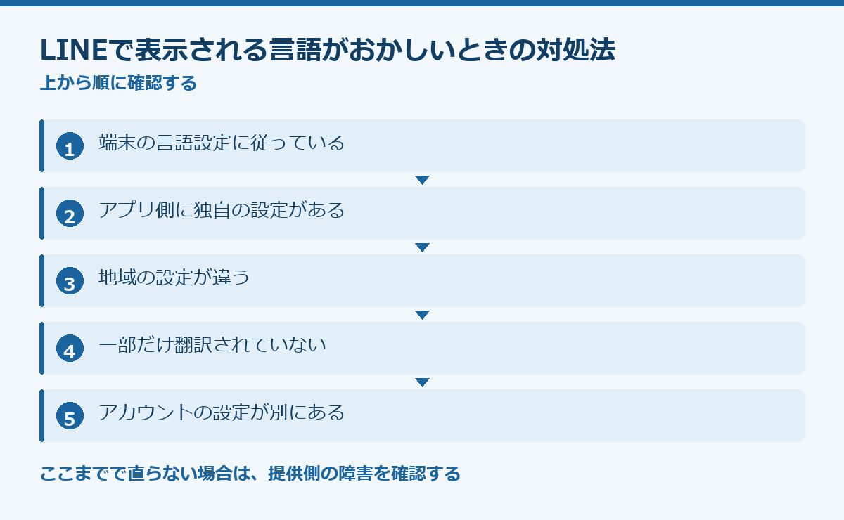 LINEで表示される言語がおかしいときの対処法の要点図