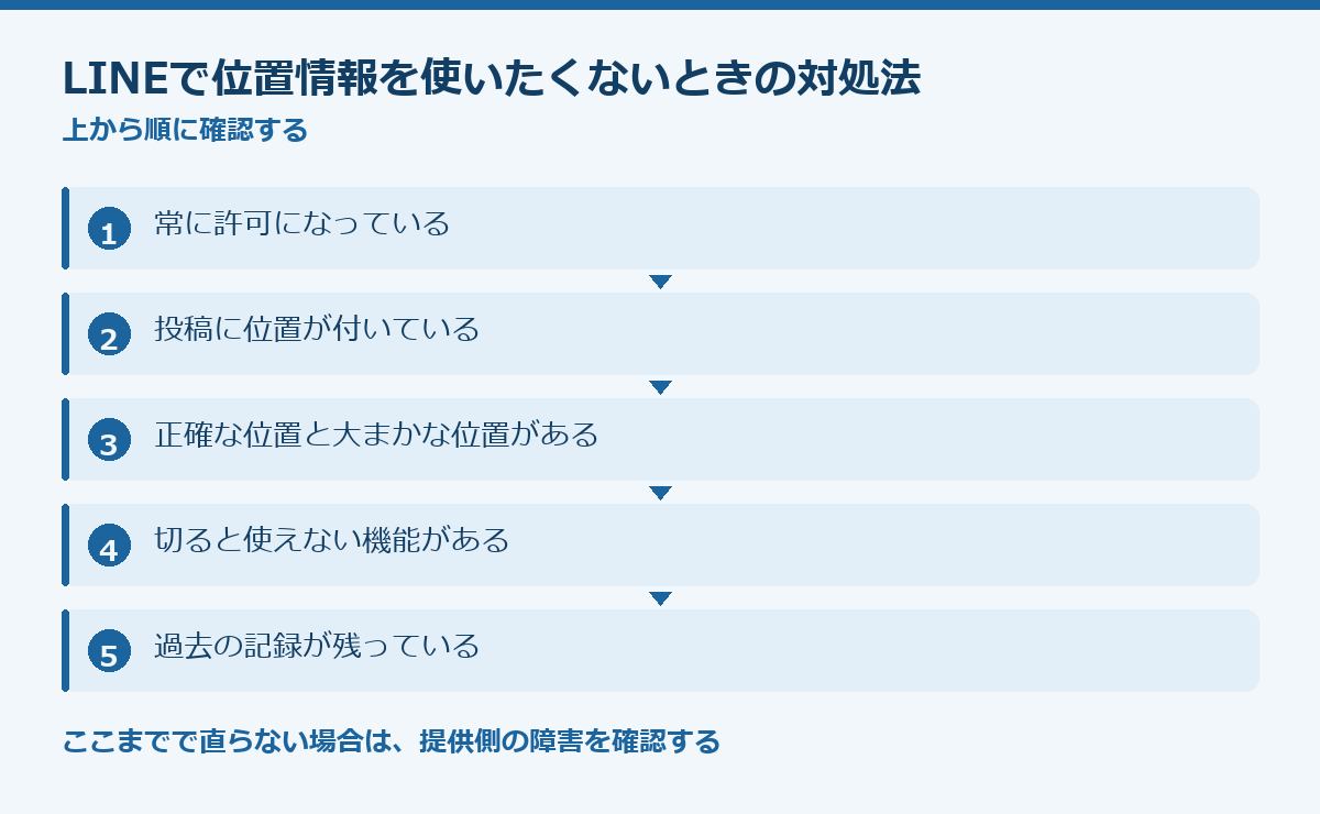 LINEで位置情報を使いたくないときの対処法の要点図