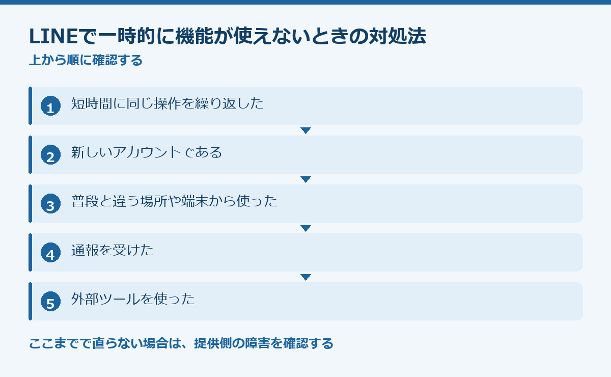 LINEで一時的に機能が使えないときの対処法の要点図