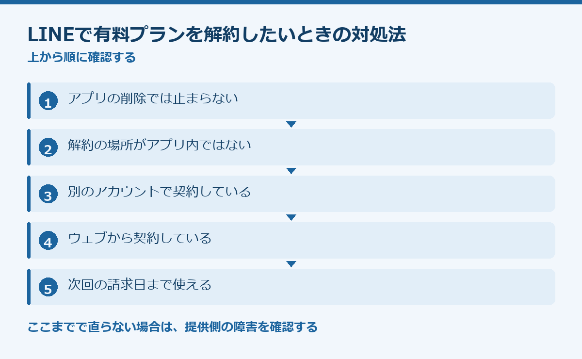 LINEで有料プランを解約したいときの対処法の要点図