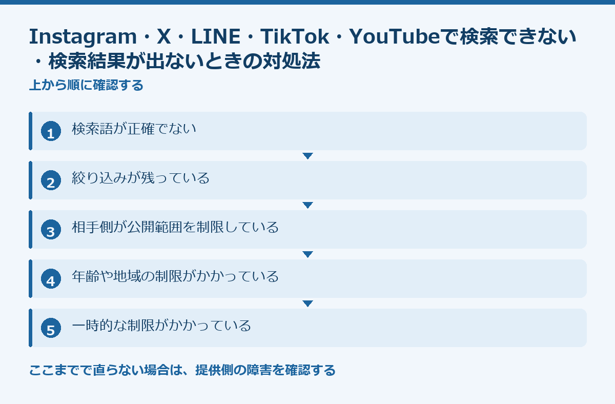 Instagram・X・LINE・TikTok・YouTubeで検索できない・検索結果が出ないときの対処法の要点図