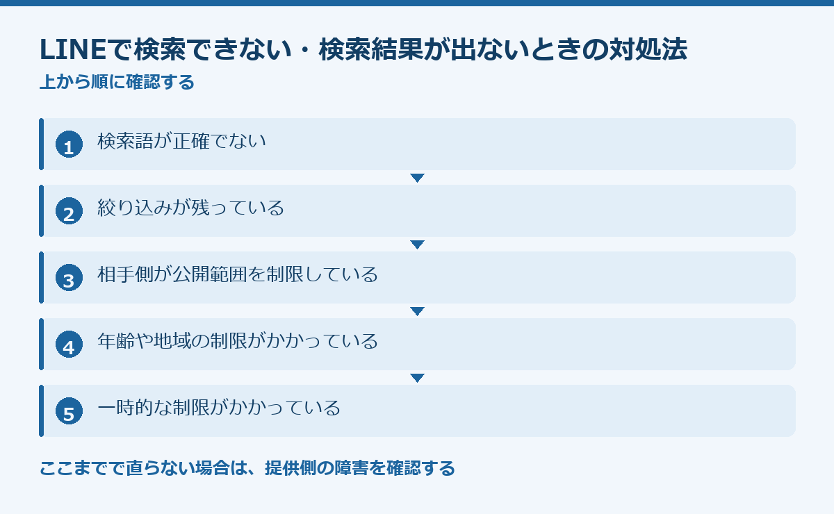 LINEで検索できない・検索結果が出ないときの対処法の要点図