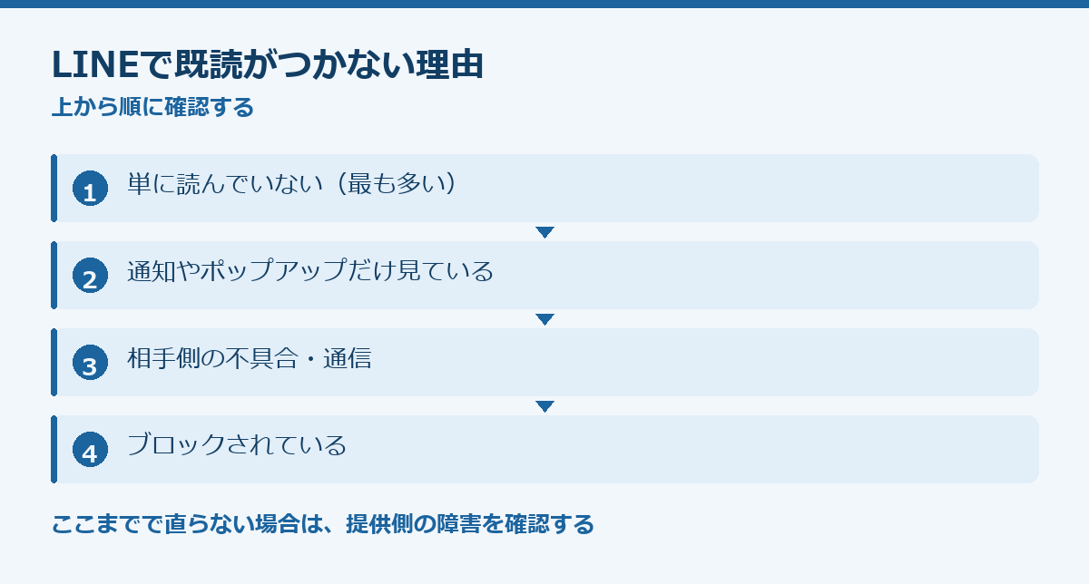 LINEで既読がつかない理由の要点図