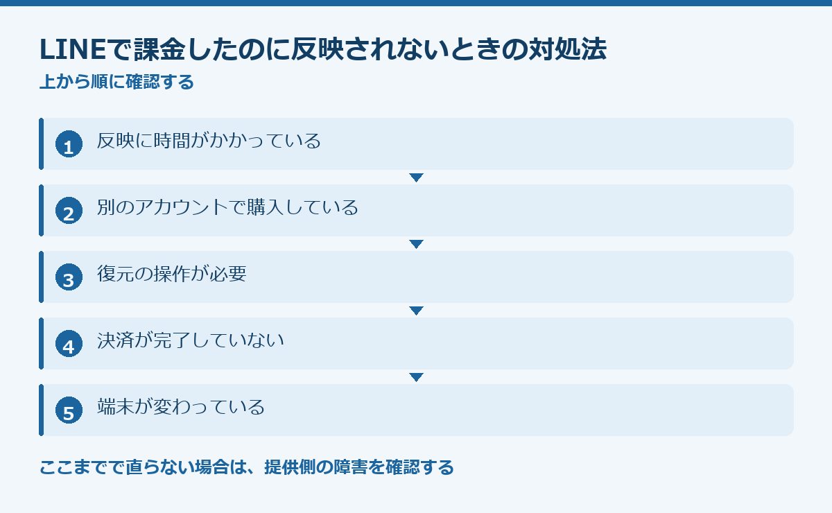 LINEで課金したのに反映されないときの対処法の要点図