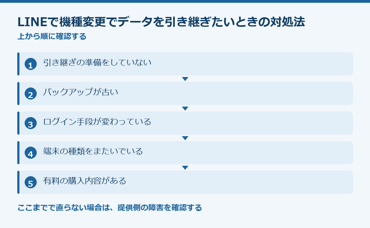 LINEで機種変更でデータを引き継ぎたいときの対処法の要点図