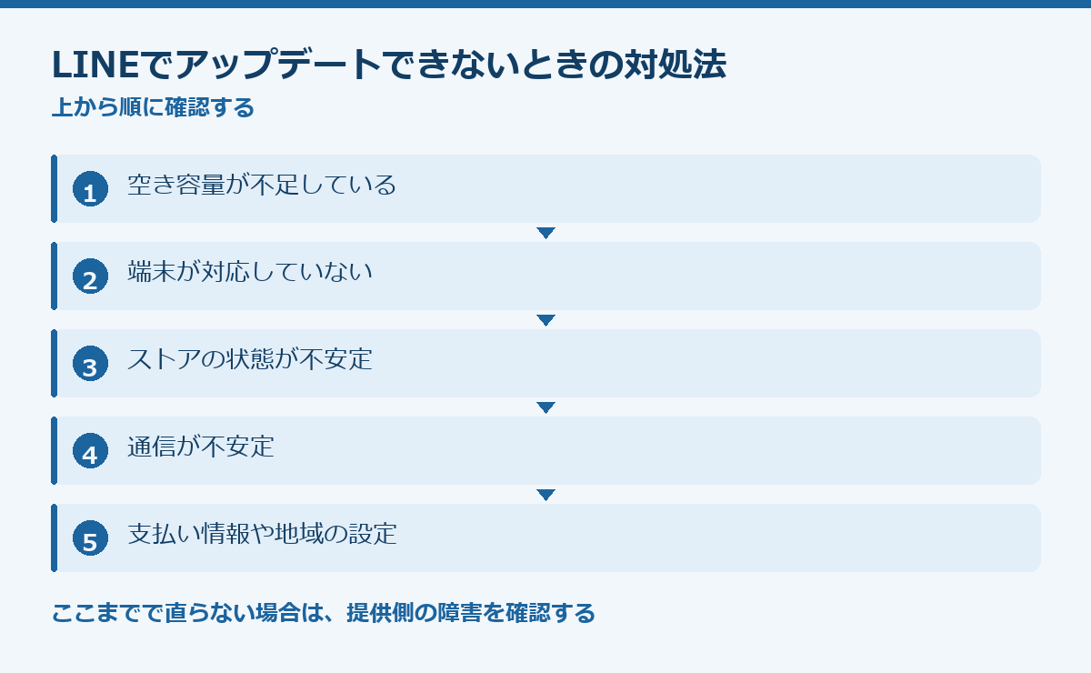 LINEでアップデートできないときの対処法の要点図